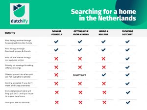 Comparing Housing Service