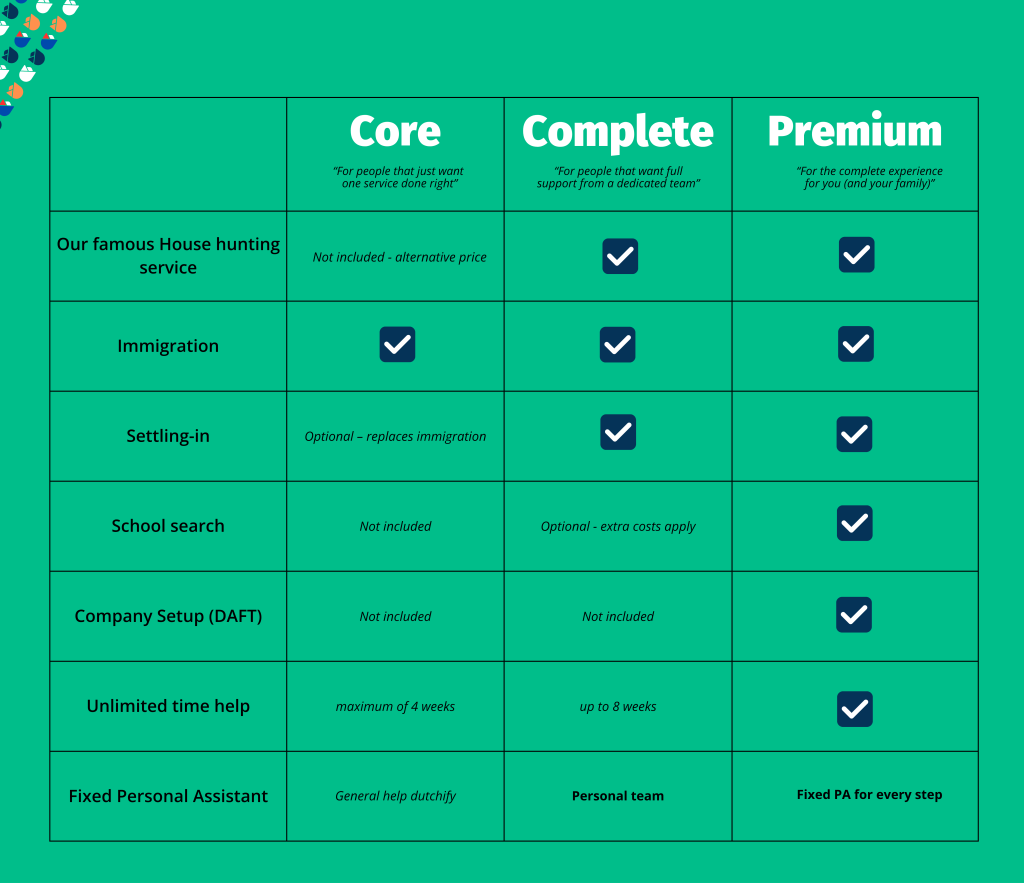 Dutchify Services Overview Table - whats included in each package